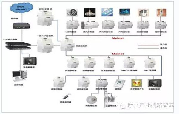 照明控制:實現節能和人性化才是重點!